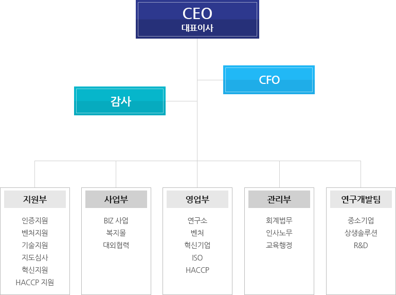 엠오피 조직도