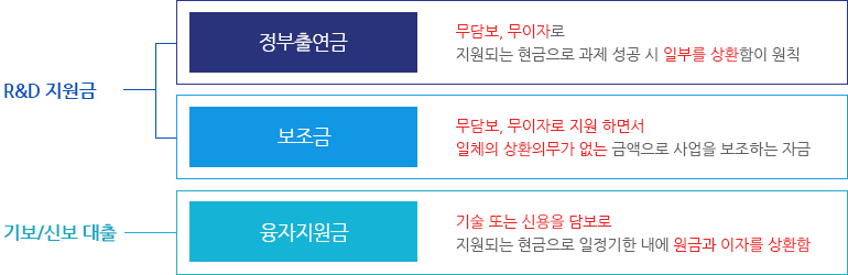 정책자금의 종류