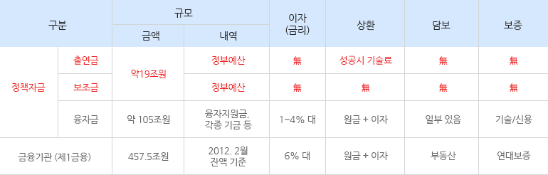 자금 비교