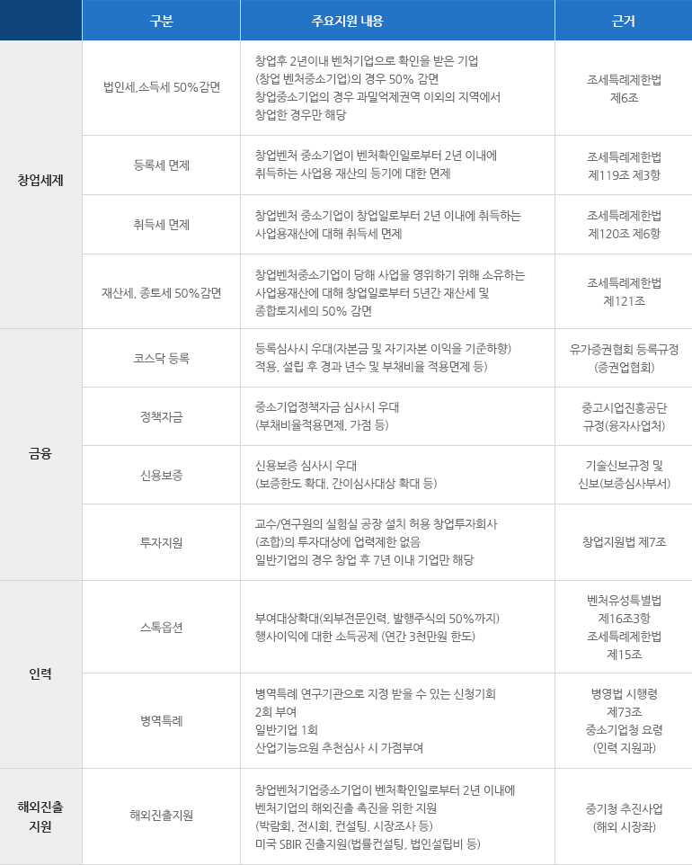 벤처인증 지원혜택