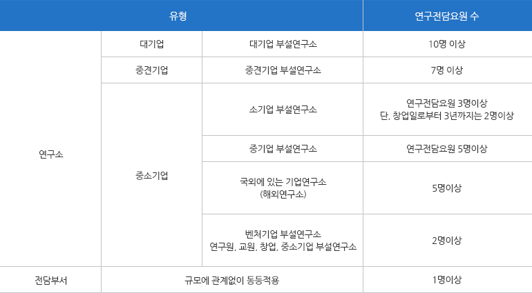 기업부설연구소 신청요건