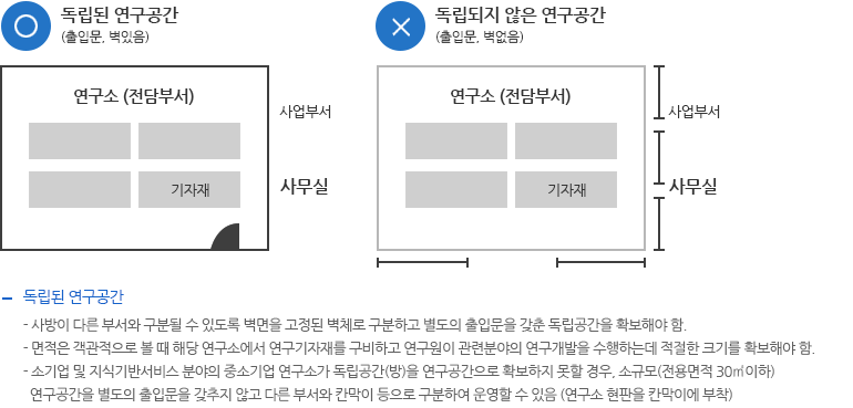 기업부설연구소 신청요건