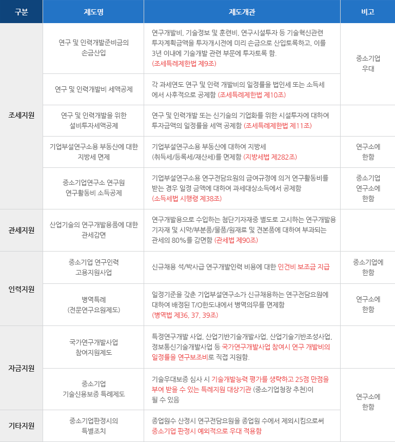 지원혜택