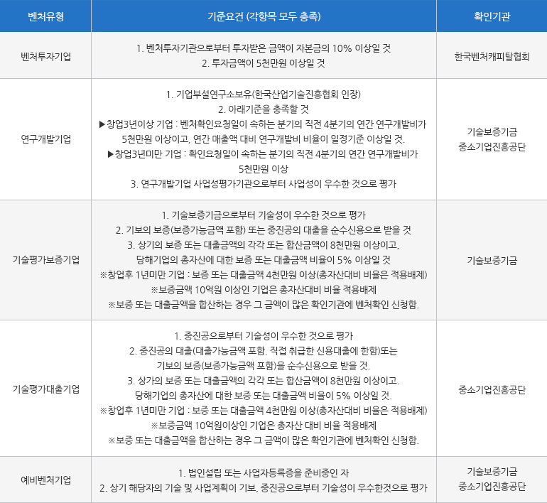 벤처확인요건